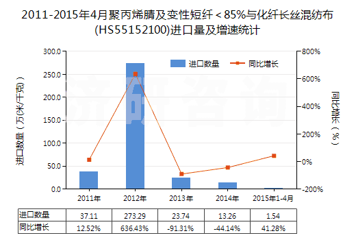 2011-2015年4月聚丙烯腈及變性短纖＜85%與化纖長絲混紡布(HS55152100)進(jìn)口量及增速統(tǒng)計(jì)